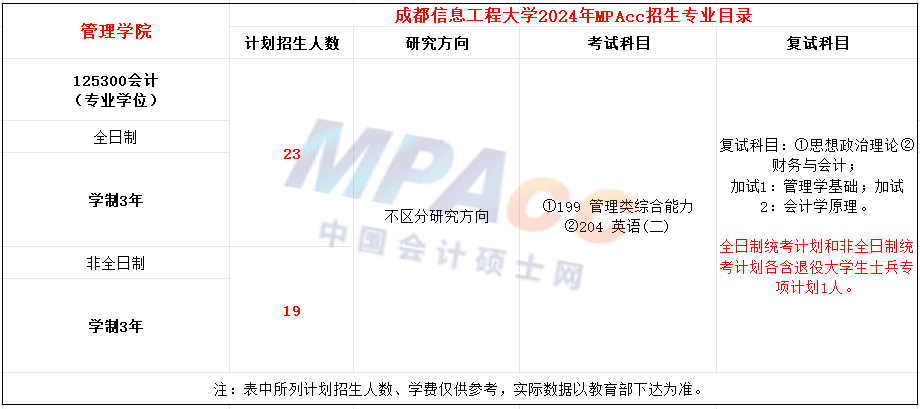 成都信息工程大学2024年MPAcc招生简章