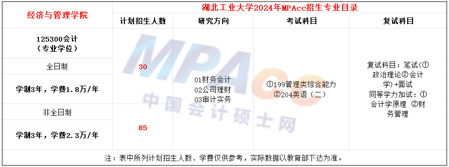 湖北工业大学2024年MPAcc招生简章