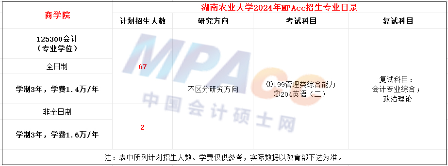 湖南农业大学2024年MPAcc招生简章