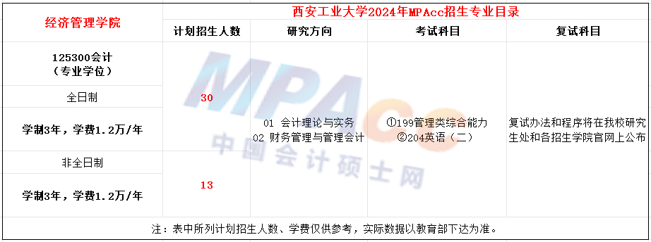 西安工业大学2024年MPAcc招生简章