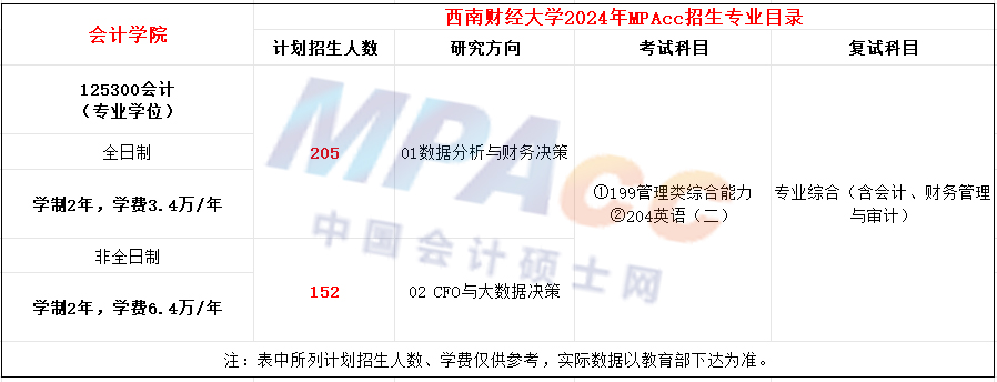 西南财经大学2024年MPAcc招生简章