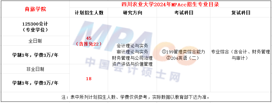 四川农业大学2024年MPAcc招生简章