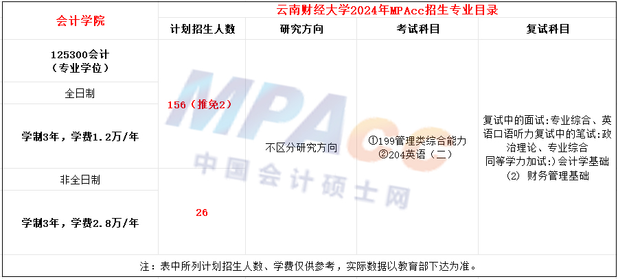 云南财经大学2024年MPAcc招生简章