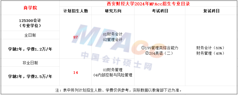 西安财经大学2024年MPAcc招生简章