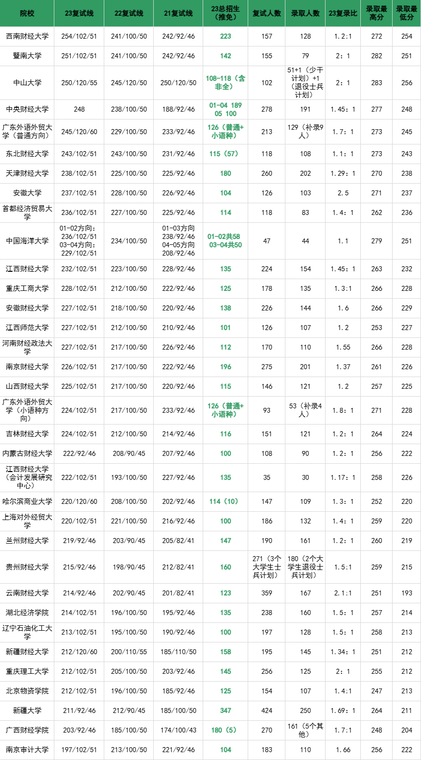 招生人数超100的MPAcc院校，上岸几率高？