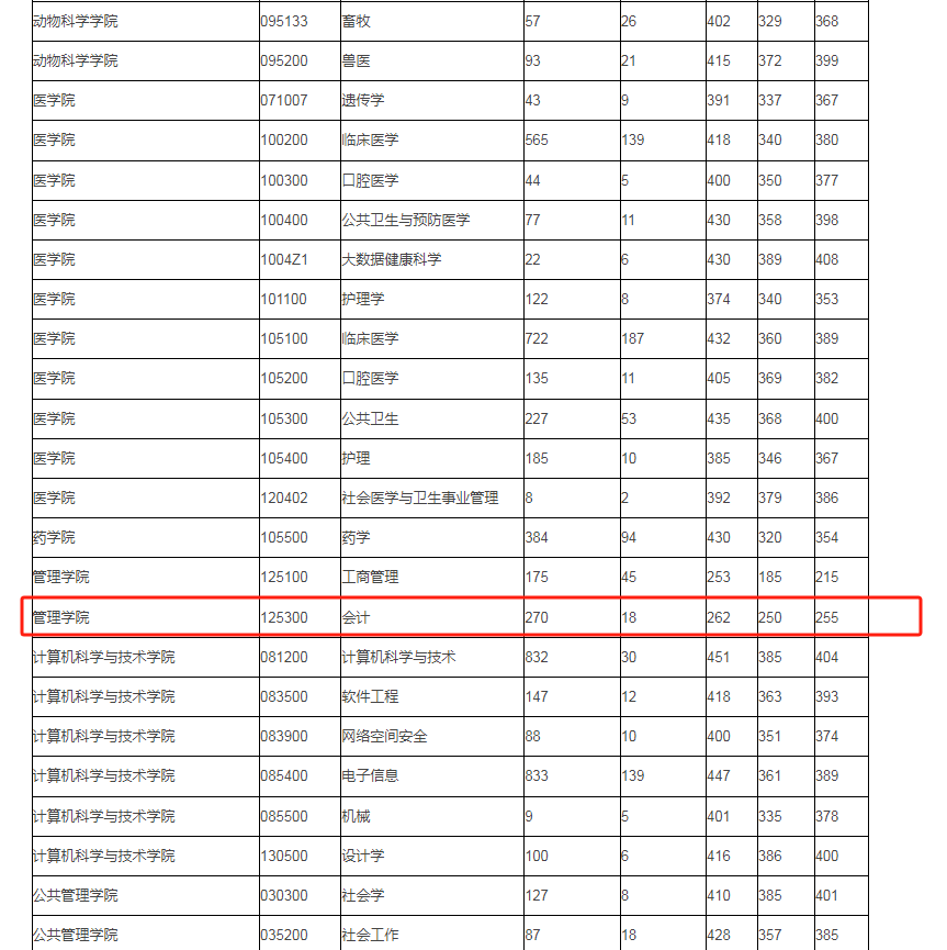 MPAcc30余所院校考研报录数据汇总！