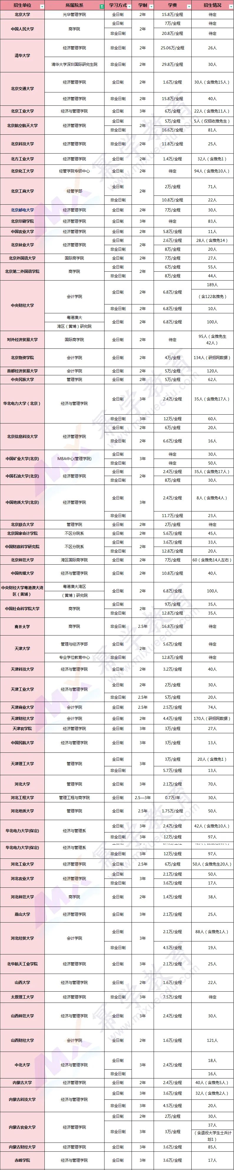 24MPAcc报考 ｜ 270所MPAcc院校24年招生数据汇总！