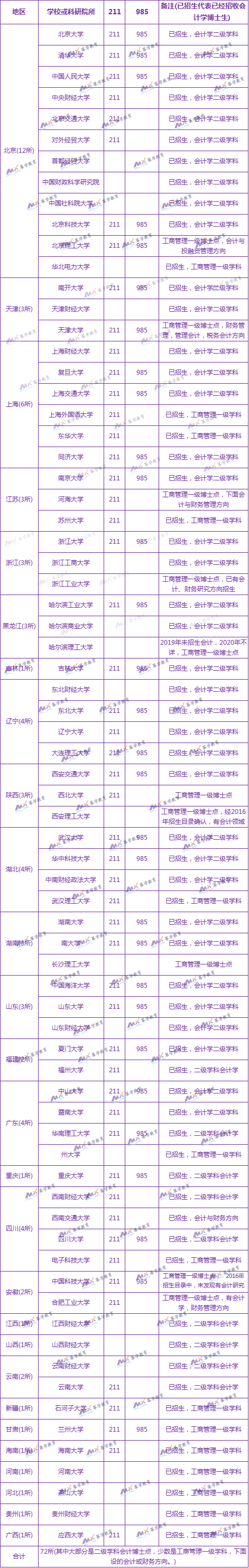 盘点有会计学博士点的学校汇总，MPAcc择校必看！