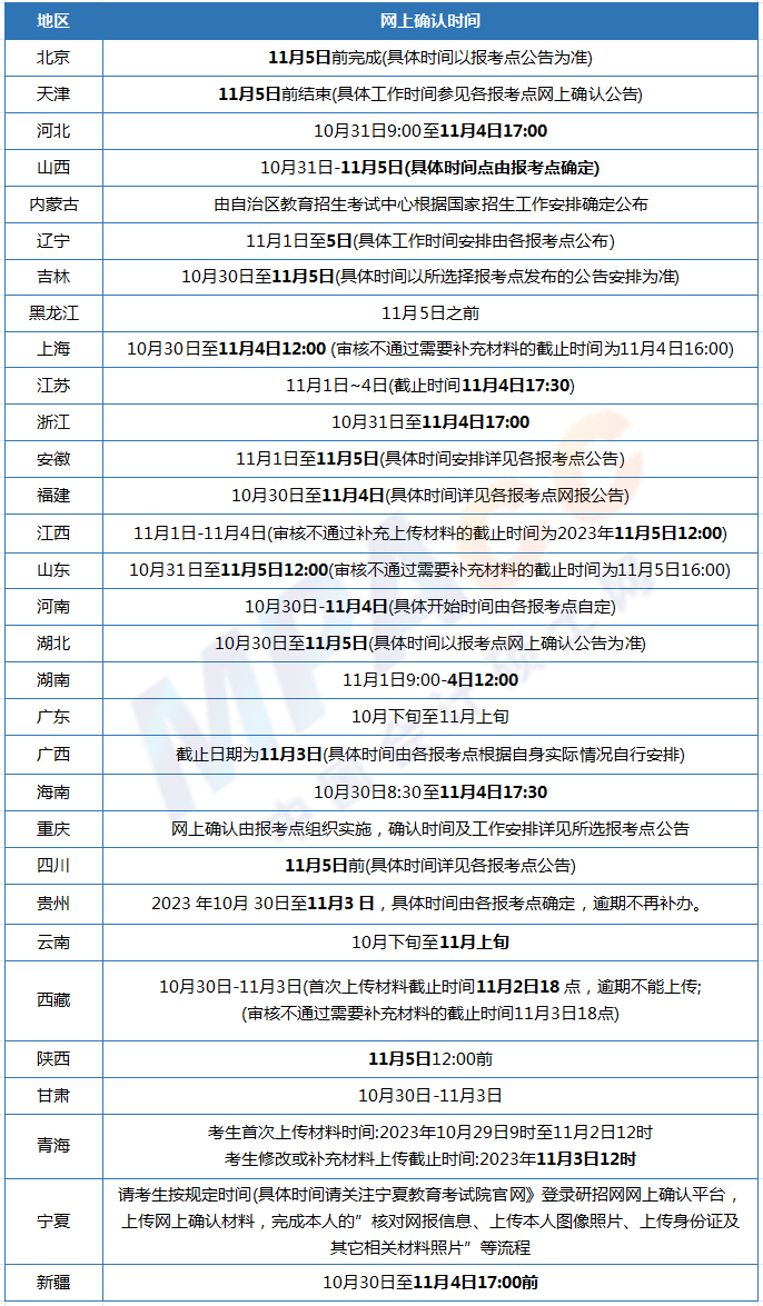 2024研招网页面更新！MPAcc考研各省网上确认时间已出！
