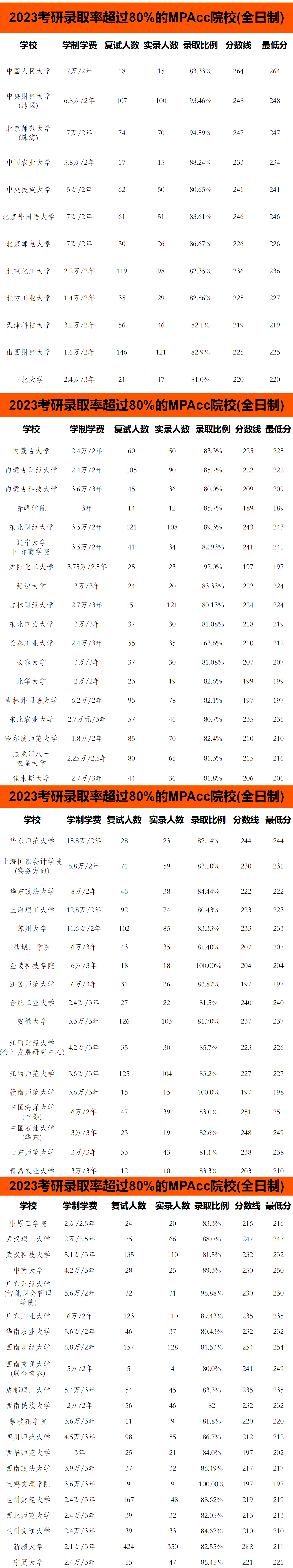 MPAcc会计专硕录取率超过80%的院校汇总！