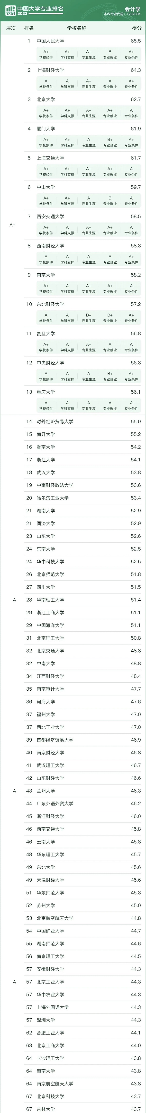 2023“财会审计类”专业排名发布！