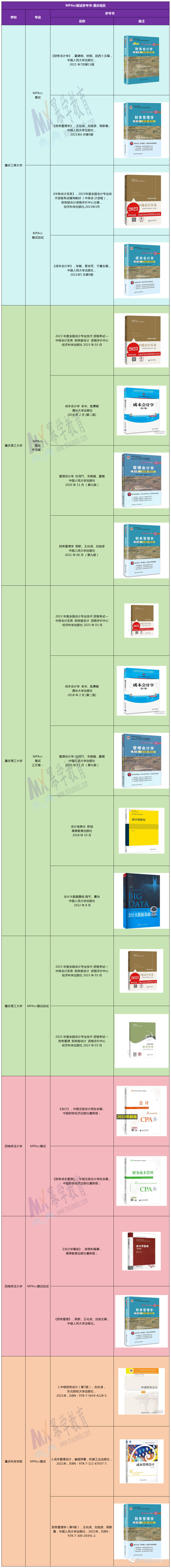 2024重庆地区MPAcc复试指定参考书汇总!