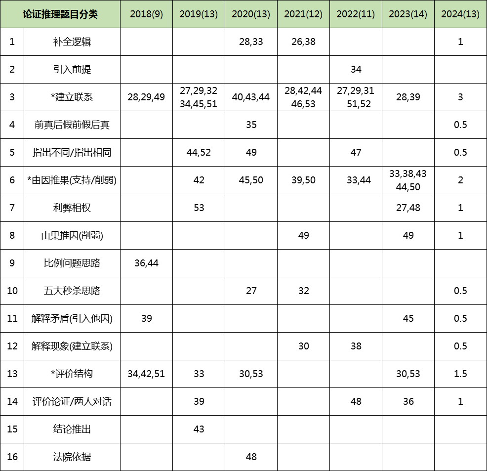 MPAcc管综18-23年逻辑考点分布情况！