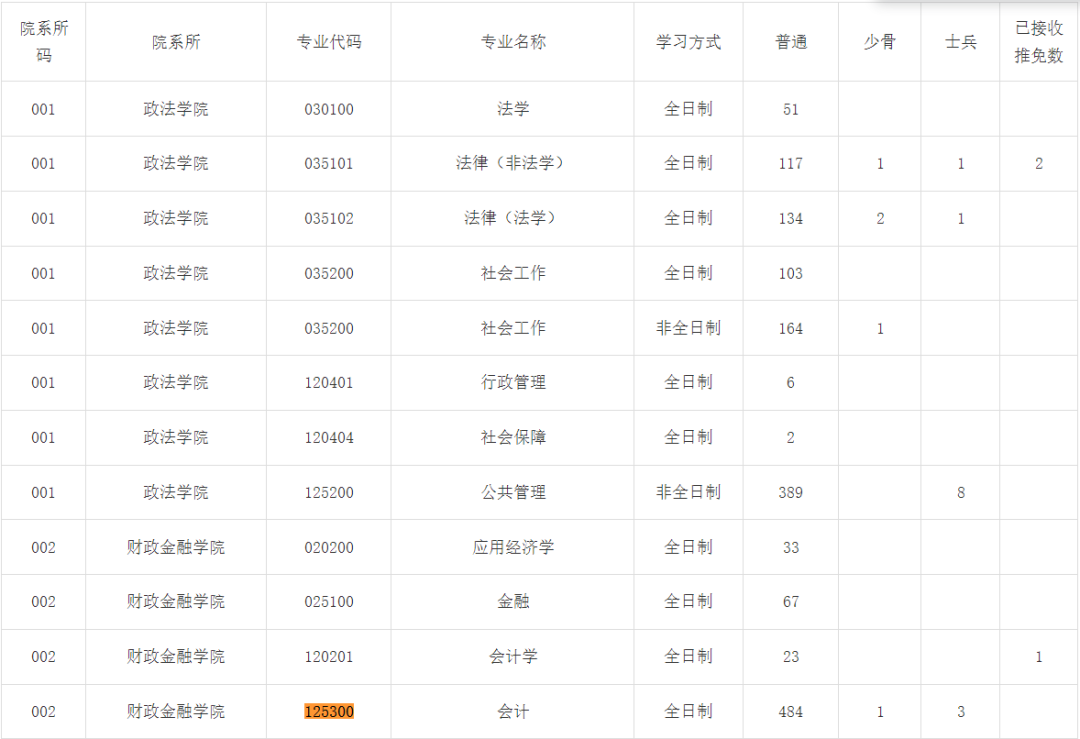 多所院校公布24MPAcc考研报名人数！