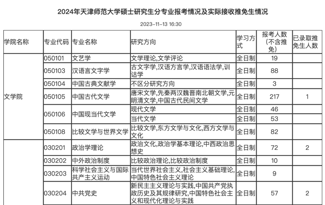 天津师范大学公布2024考研报名人数！
