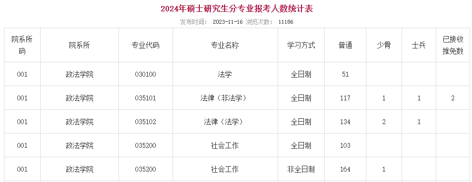 江西师范大学公布2024考研报名人数！