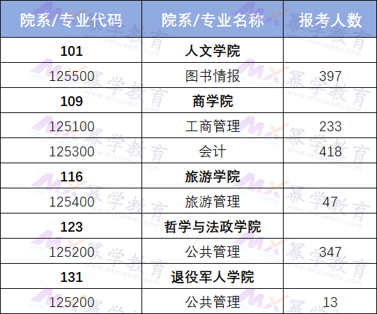 上海师范大学发布24考研各专业报名人数！