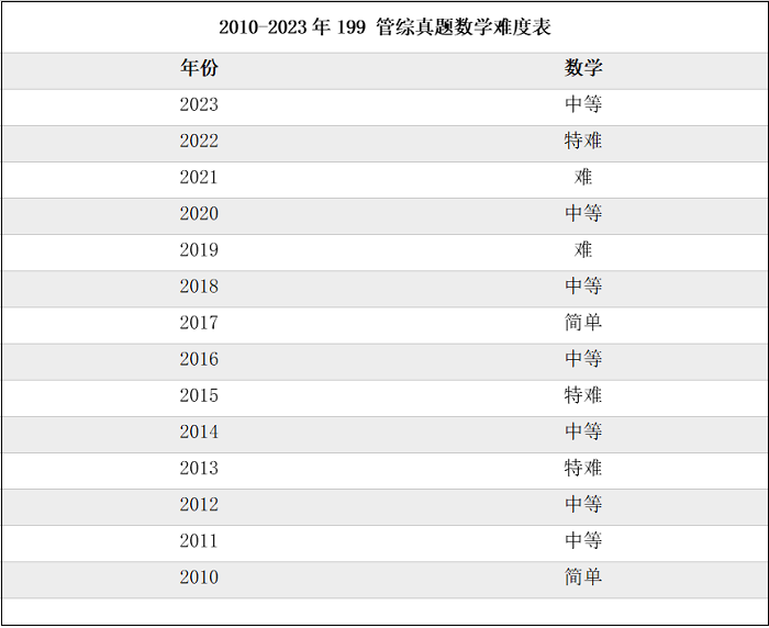 2010-2023年MPAcc管综数学真题分析