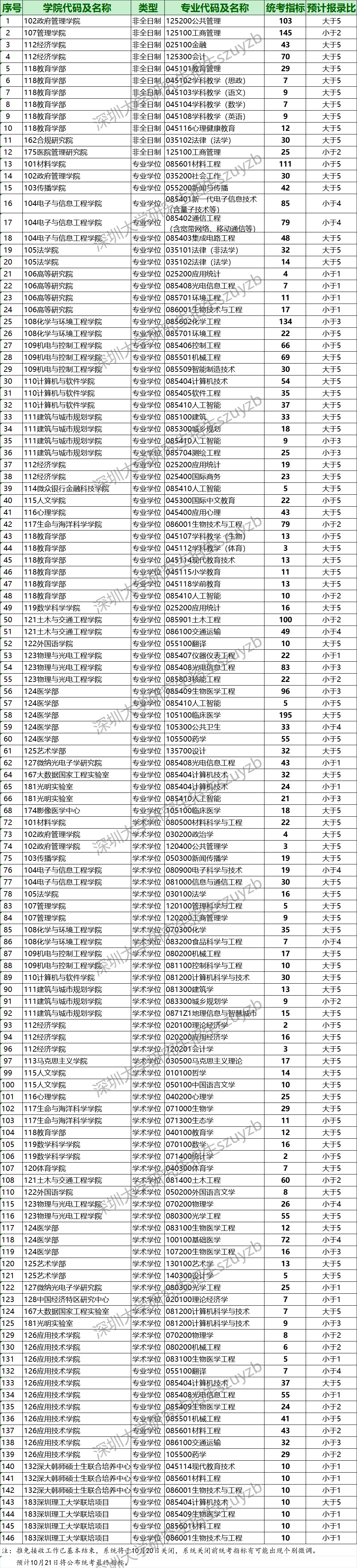 深圳大学24考研人数公布！