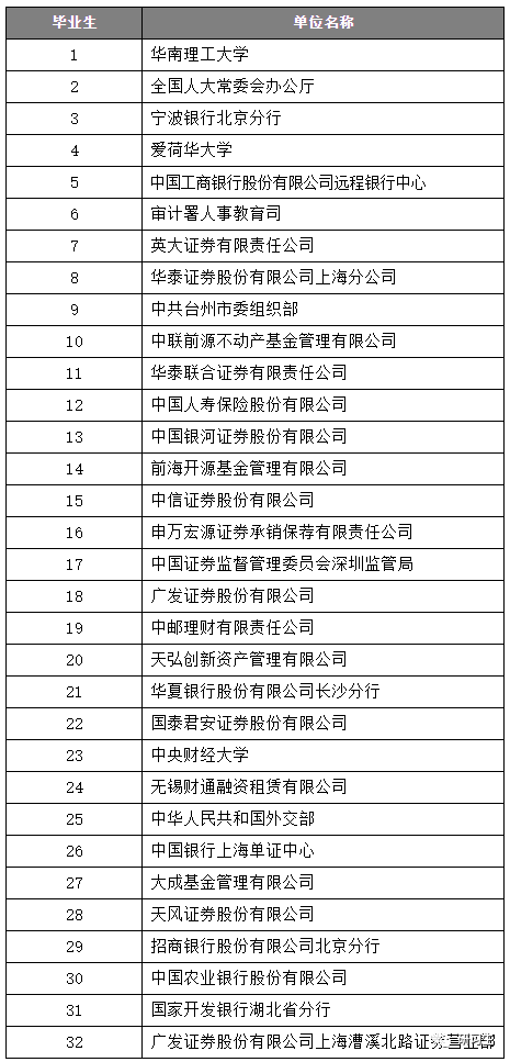 中央财经大学2023届毕业生就业去向！