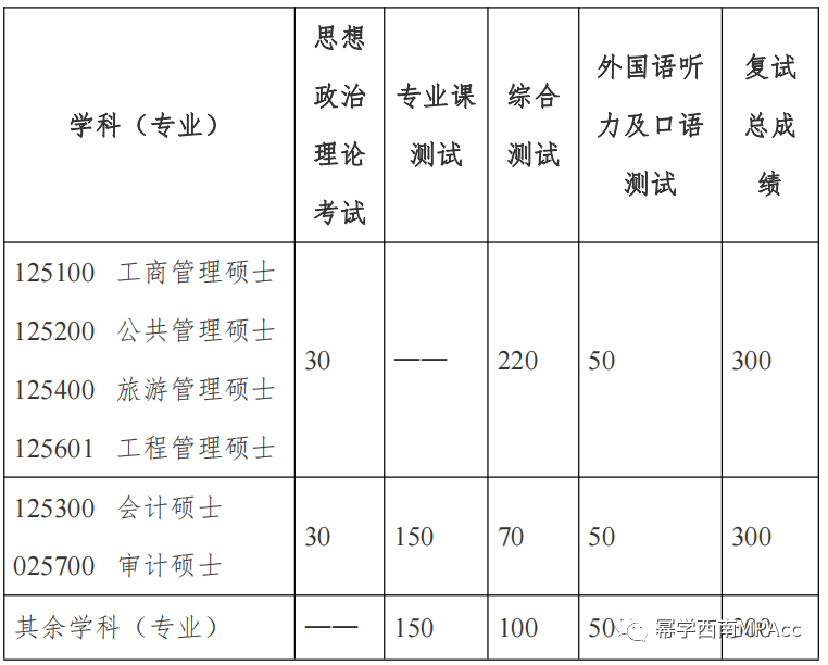 2023南京财经大学会计专硕MPAcc录取分析！