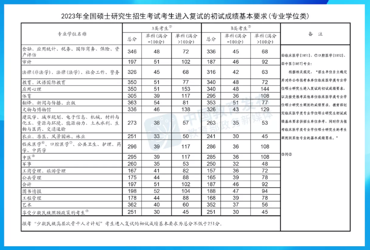 25年MPAcc考研你必须了解的5条分数线！