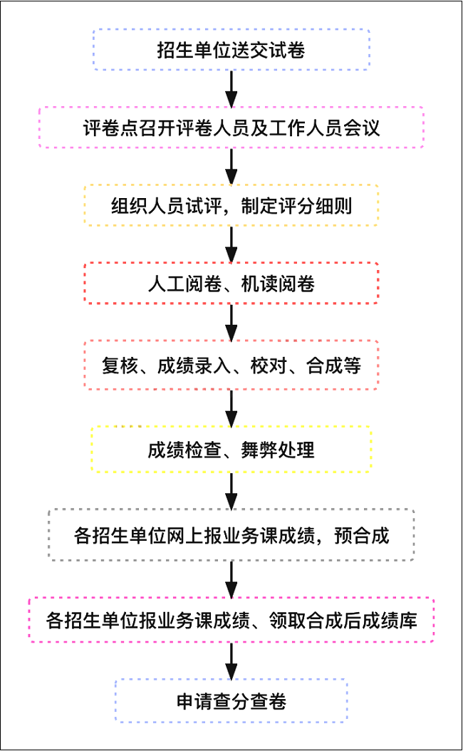 2024MPAcc考研已开始阅卷！阅卷评分