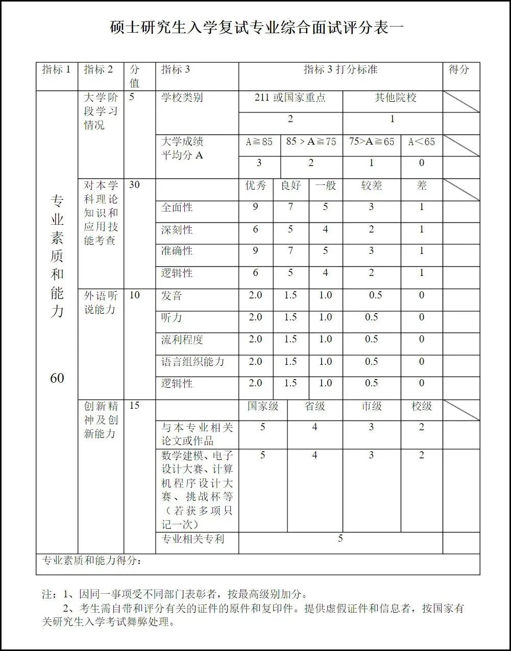 MPAcc考研复试评分标准发布！