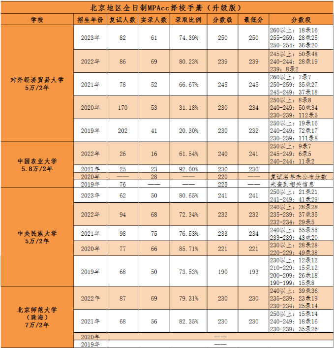 25MPAcc考研一定要知道这五条线！