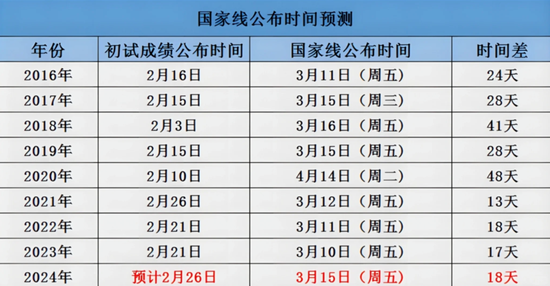 24考研国家线公布时间确定了？