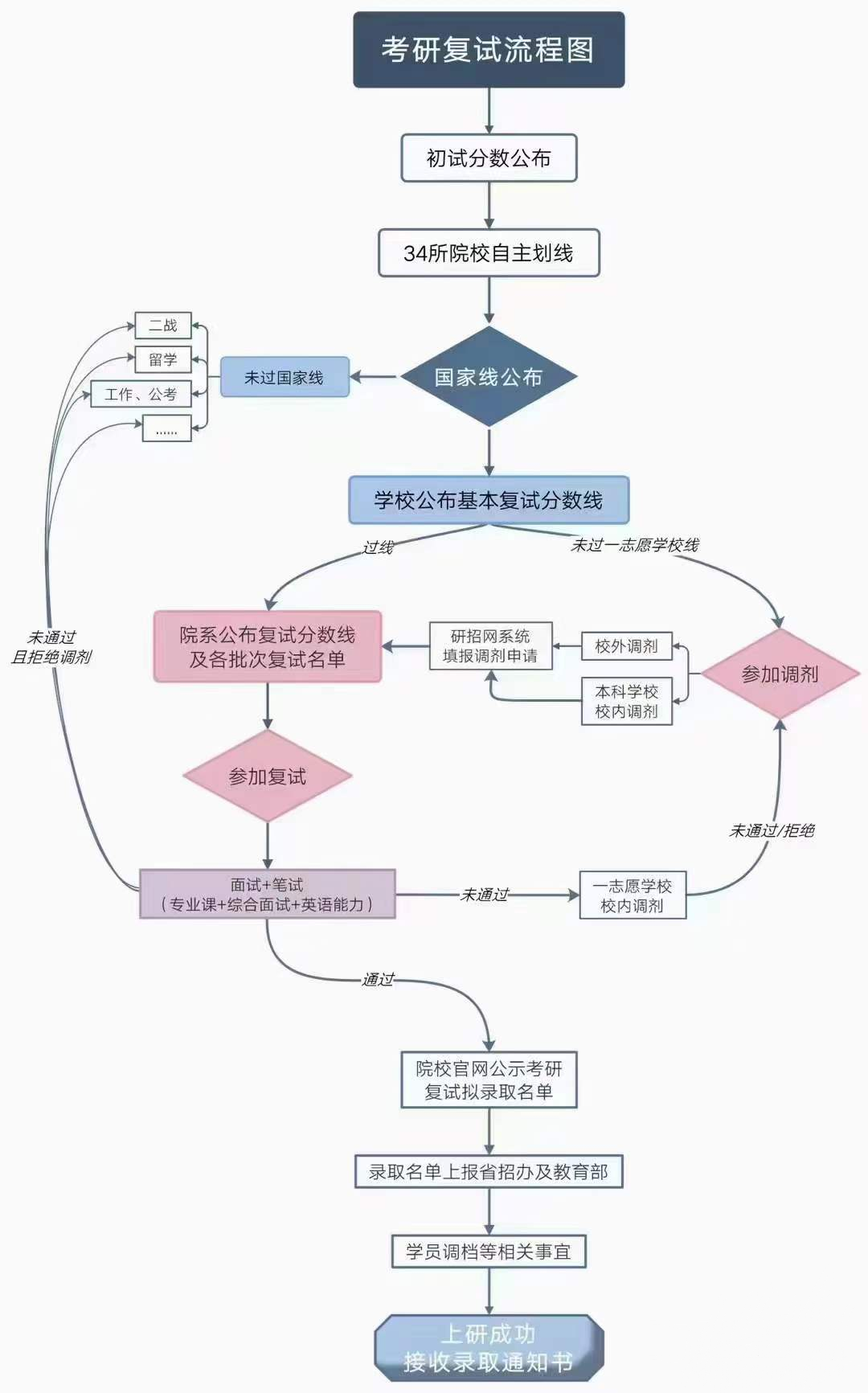 复试流程图！24考研复试是什么流程？