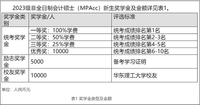 25年MPAcc报考：盘点有奖学金的非全日制MPAcc院校