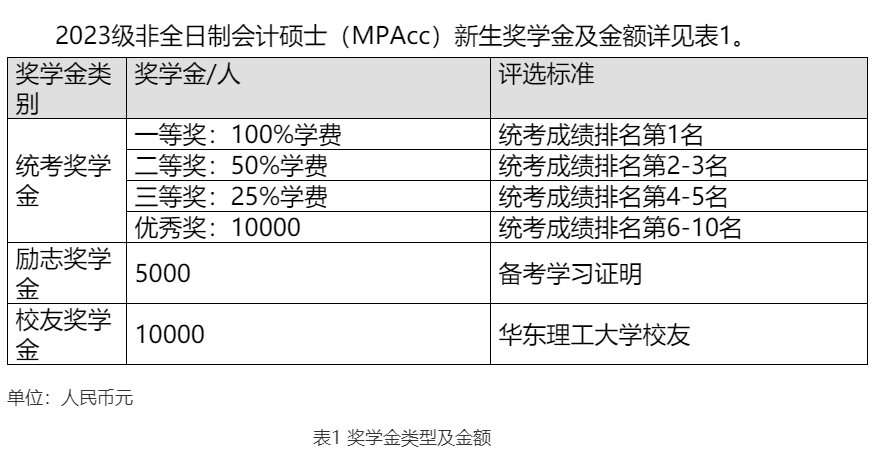 盘点那些有奖学金的非全日制MPAcc院校！