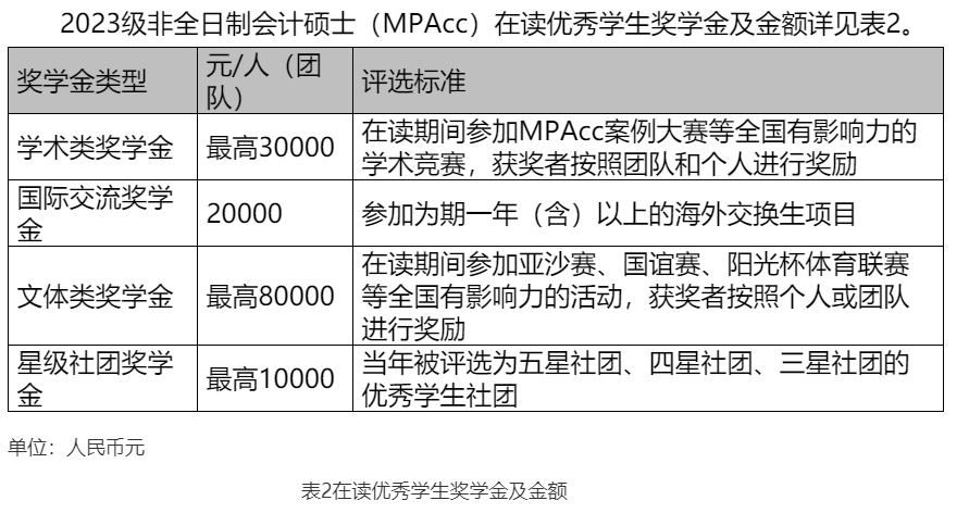 盘点那些有奖学金的非全日制MPAcc院校！