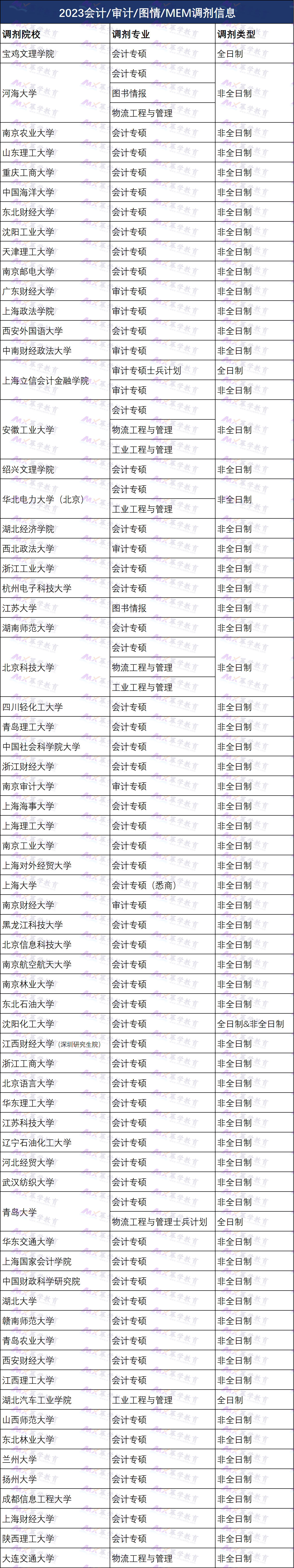 23年接受MPAcc会计/MAud审计调剂院校汇总！