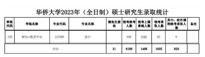 23考研院校过线率！最低24.4%！