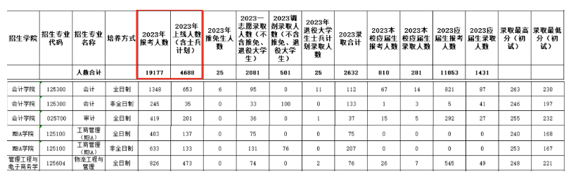 23考研院校过线率！最低24.4%！