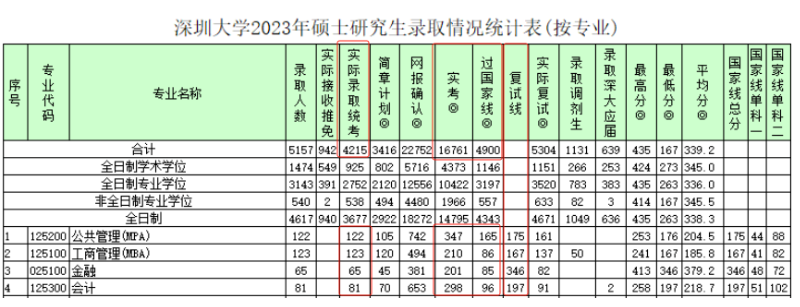 23考研院校过线率！最低24.4%！