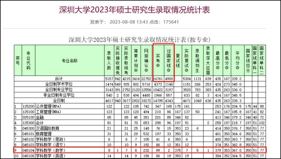 部分MPAcc院校公开，国家线过线率仅29%！