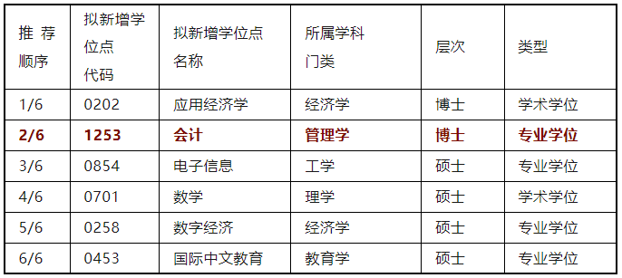 安徽财经大学拟申报新增会计专业博士学位授权点！