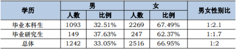 浙江财经大学研究生毕业去向分析！