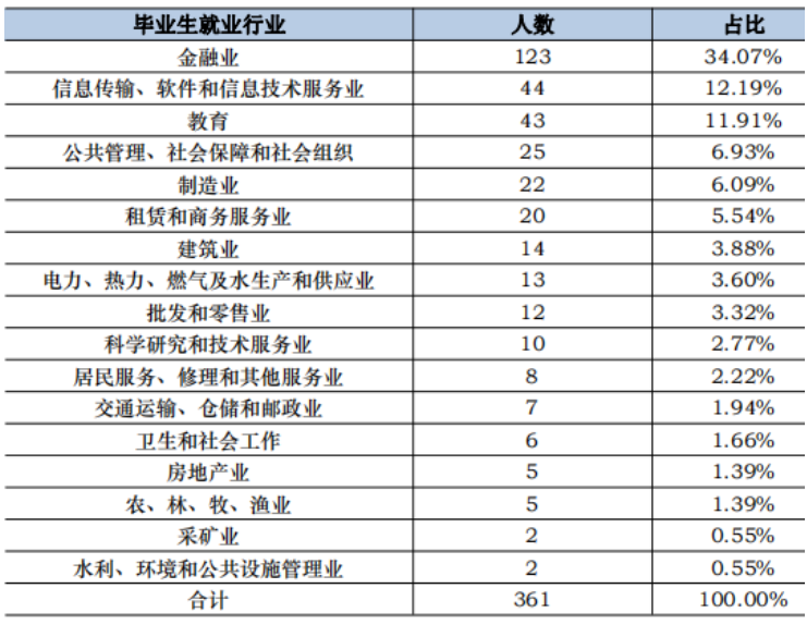 浙江财经大学研究生毕业去向分析！