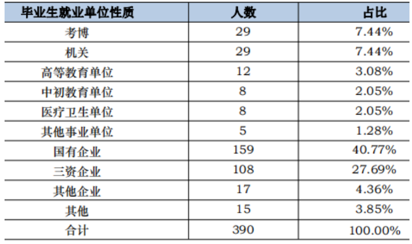 浙江财经大学研究生毕业去向分析！