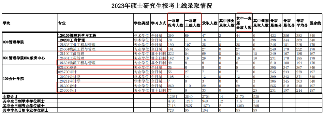 杭州电子科技大学23会计专硕过线率42%！
