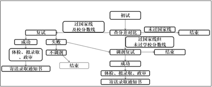 MPAcc即将出分！这几件事一定要提前了解！