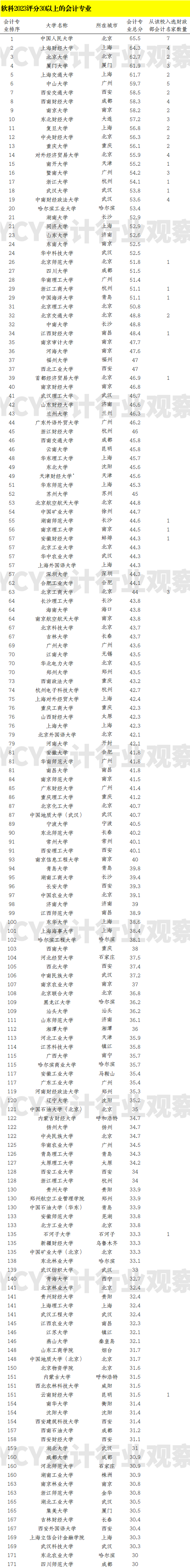 软科评分在30分以上的会计专业的院校！