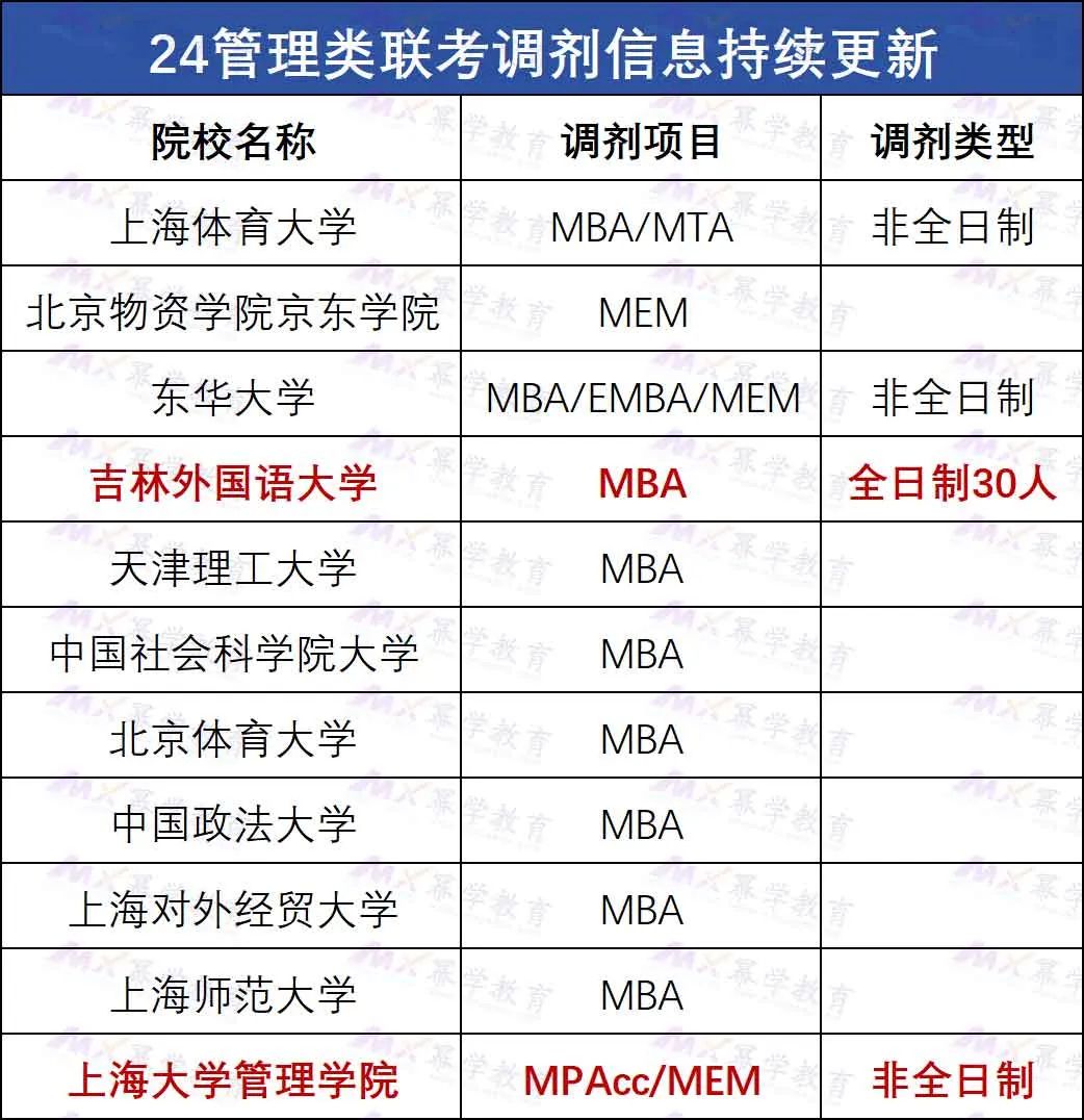 2024管理类联考考研调剂信息最新发布！