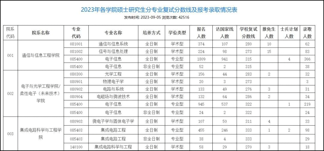 2023考研国家线过线率仅为29%！