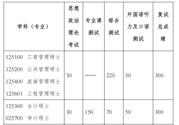 2023南京财经大学会计专硕MPAcc录取分析！