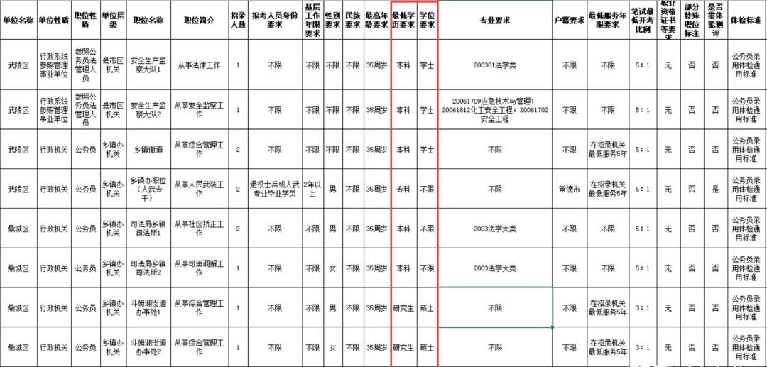 考研调剂的非全日制可以考公考博吗？